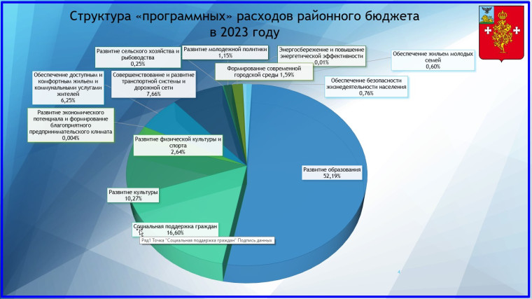 О районном бюджете в разрезе муниципальных программ в 2023 году.